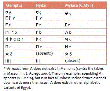 Местные варианты карийской азбуки 