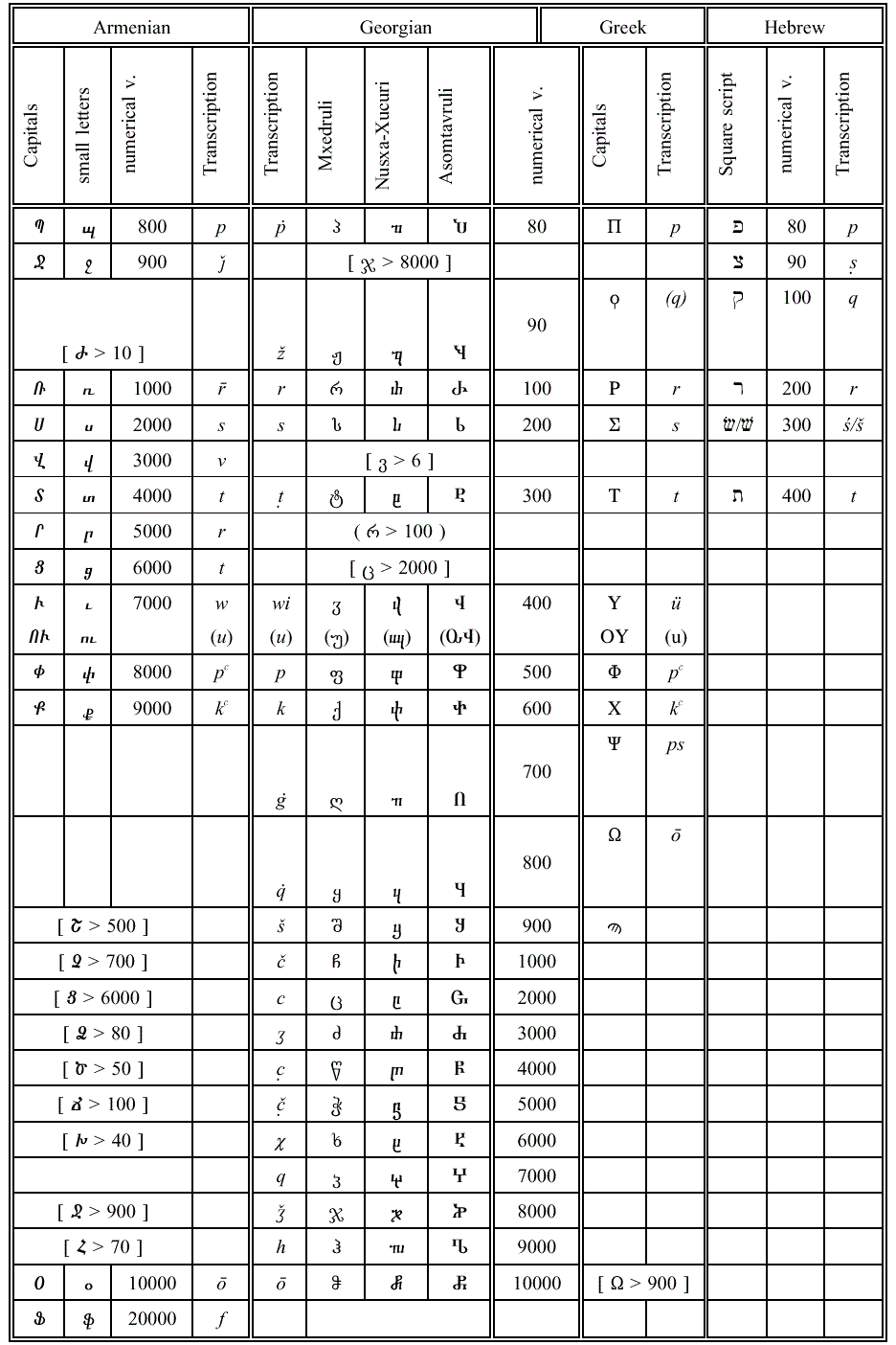 Сравнение армянского, грузинского, греческого и еврейского алфавитов