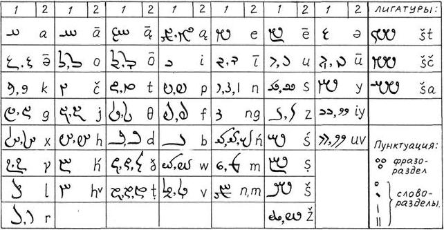 Авестийский алфавит (зендское письмо)