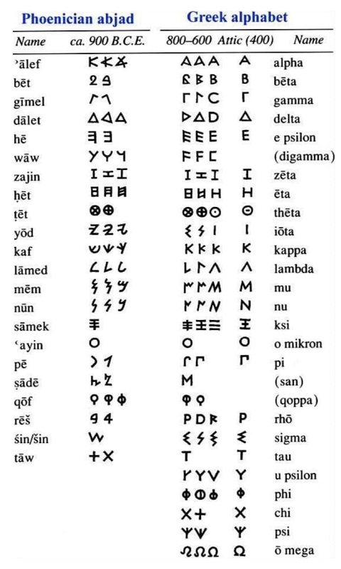 Сравнение вариантов букв финикийского и древне-греческого алфавитов