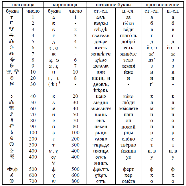 Соответствие букв глаголической и кириллической азбук (часть I)