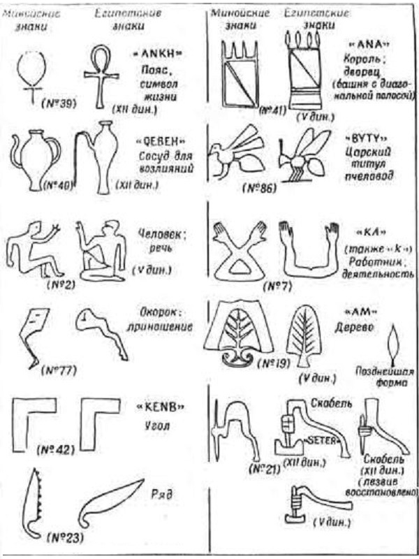 Сравнение иероглифов Крита и Египта (Пэндлбэри, стр. 161)