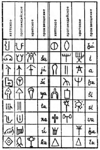 Сравнение лувийского, критского линейного и хараппского писем