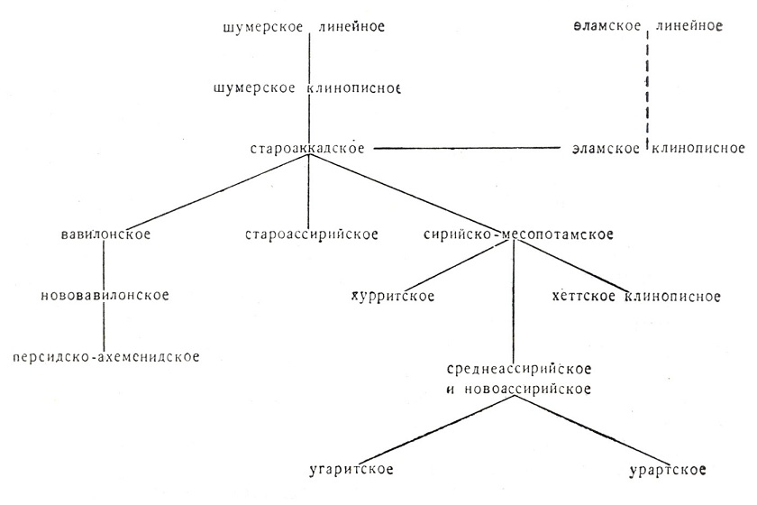 Дерево развития клинописных систем