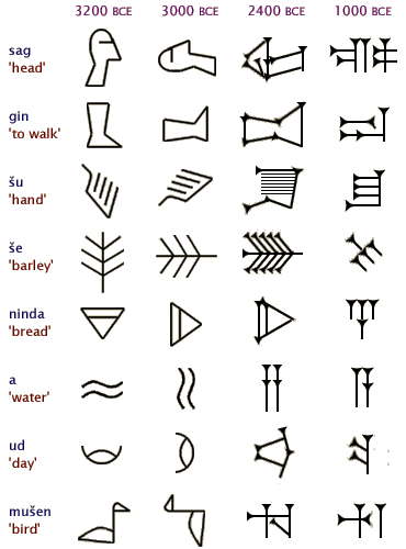 Эволюция шумерских знаков