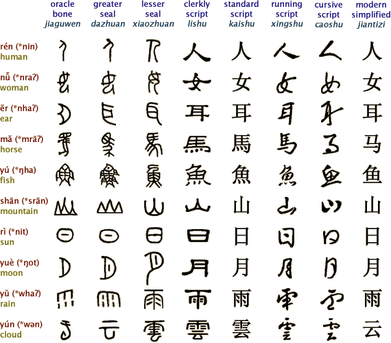 Эволюция китайских знаков