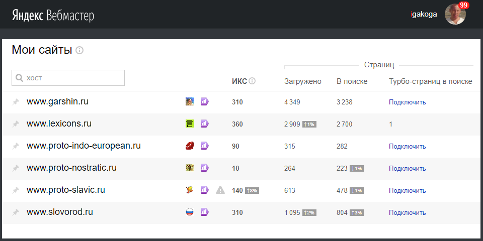 Сайты Игоря Константиновича Гаршина в Яндекс.Вебмастере за 17 апреля 2020 года